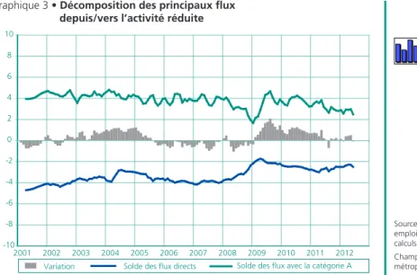 Graphique 5 • décomposition des flux de l’activité réduite       vers la catégorie A