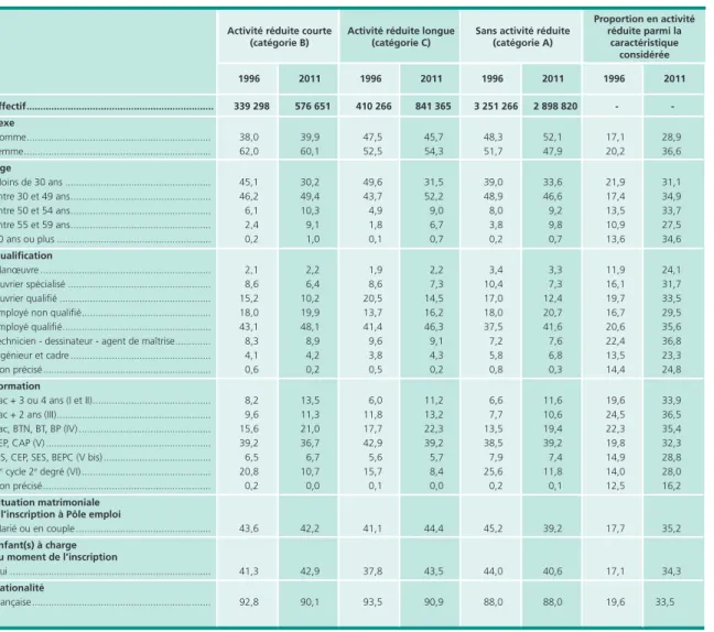 Tableau 3 • caractéristiques des demandeurs d’emploi selon leur statut vis-à-vis de l’activité réduite   en décembre 1996 et 2011 Effectif ...................................................................