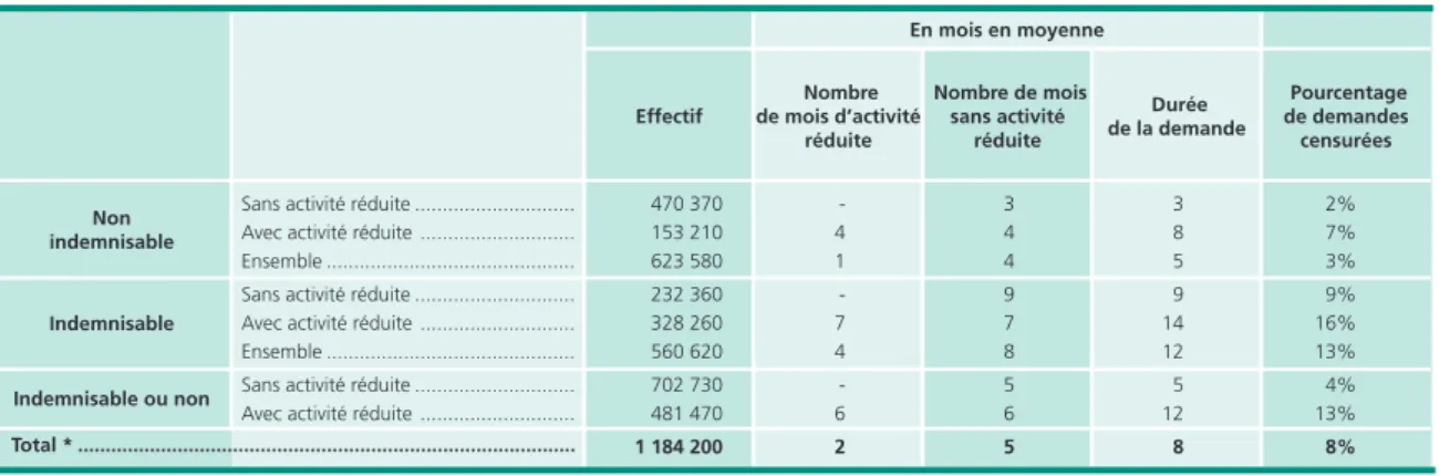 Tableau 5 • durée moyenne des demandes d’emploi commencées au 1 er  trimestre 2010 selon l’occurrence   d’une activité réduite au cours de la demande et le statut vis-à-vis de l’indemnisation   au cours de la demande