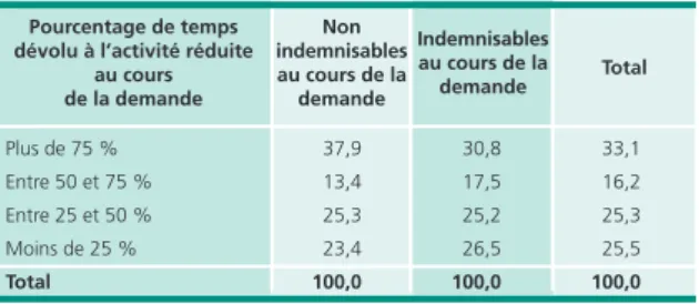 Tableau 6 • pourcentage de temps de la demande   en activité réduite Plus de 75 %   37,9      30,8      33,1    Entre 50 et 75 %   13,4      17,5      16,2    Entre 25 et 50 %   25,3      25,2      25,3    Moins de 25 %   23,4      26,5      25,5    total 