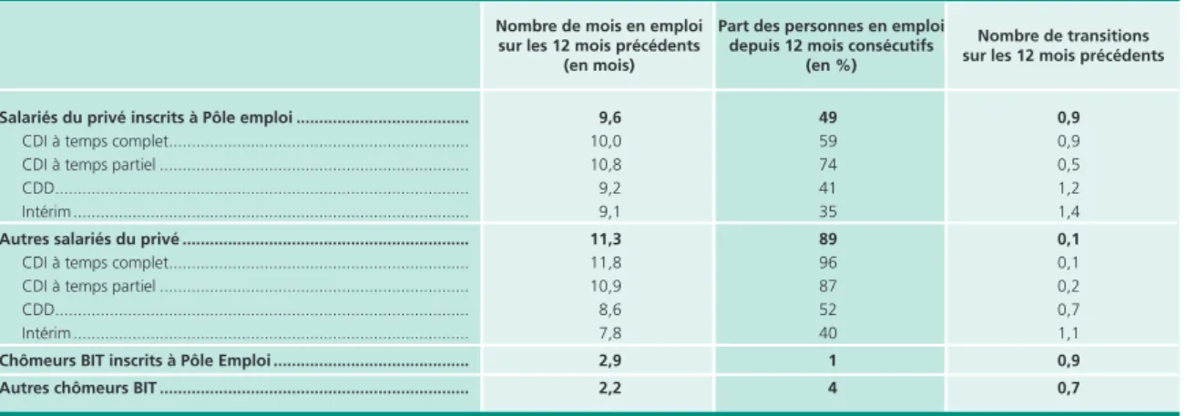 Tableau 9 • principales familles professionnelles des actifs occupés inscrits à pôle emploi en 2011