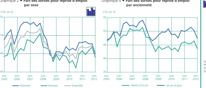 Graphique 4  •  Part des sorties pour reprise d’emploi         par ancienneté 