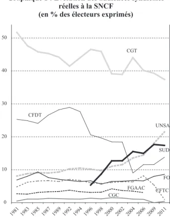 Graphique 1 : Évolution des audiences syndicales  réelles à la SNCF 