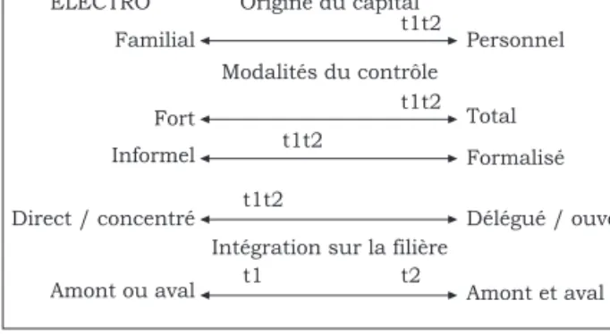 Tableau 4 : Structure du capital, secteur et périmètre  de l’hypogroupe ELECTRO