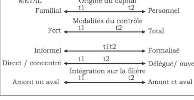 Tableau 1 : Structure du capital, secteur et périmètre  de l’hypogroupe METAL