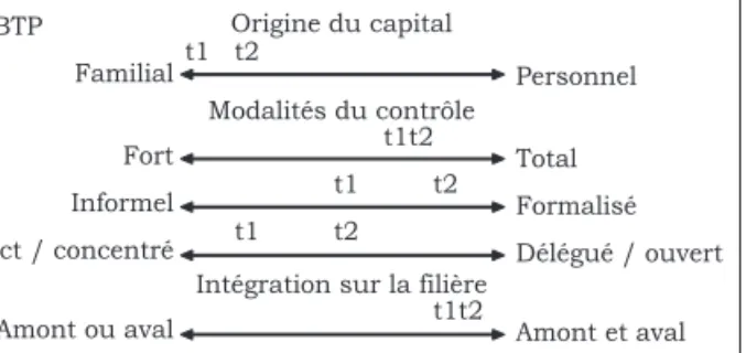 Tableau 3 : Structure du capital, secteur et périmètre  de l’hypogroupe PROMOTEUR