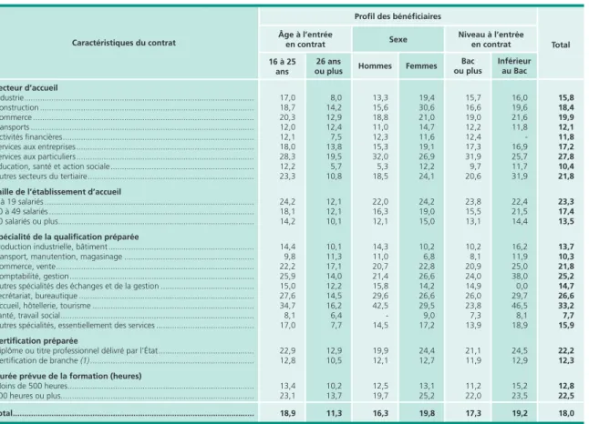 Tableau 6 •  Taux de rupture des contrats de professionnalisation En % TotalNiveau à l’entréeen contrat Inférieur au BacBacou plusSexeFemmesHommesÂge à l’entréeen contrat26 ansou plus16 à 25 ans Secteur d’accueil Industrie .................................