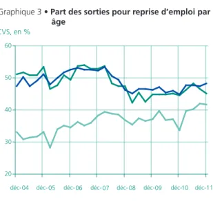 Graphique 2 • Part des sorties pour reprise d’emploi par  