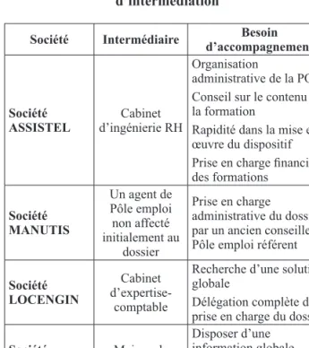 Tableau 3 : Besoins d’accompagnement et type  d’intermédiation