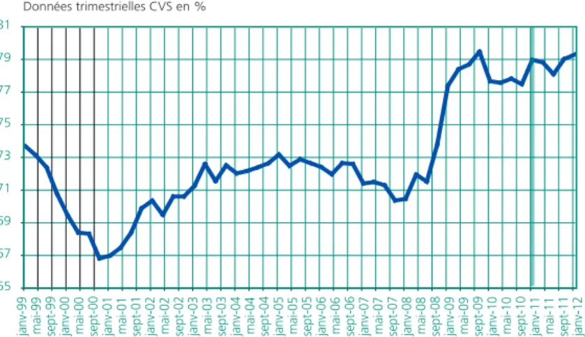 Graphique 3  •  Part des CDD dans les embauches