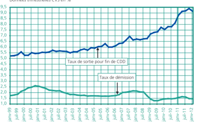 Graphique 4  •  Taux de sortie pour fin de CDD et pour démission