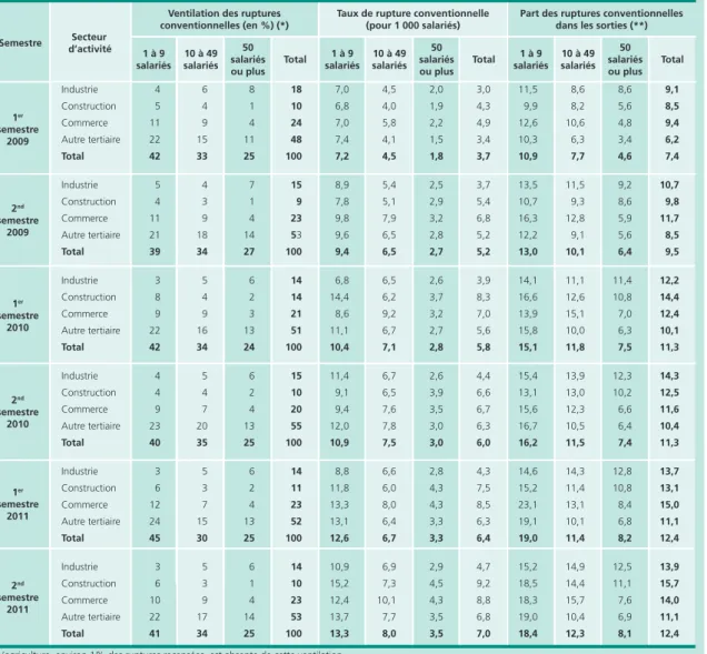 Tableau A  •  Les ruptures conventionnelles par secteur et taille d’établissement de 2009 à 2011  