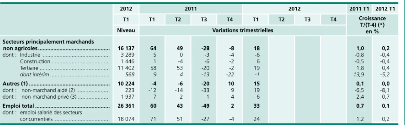 Tableau 1 • De l’emploi salarié des secteurs marchands à l’emploi total En milliers/cvs