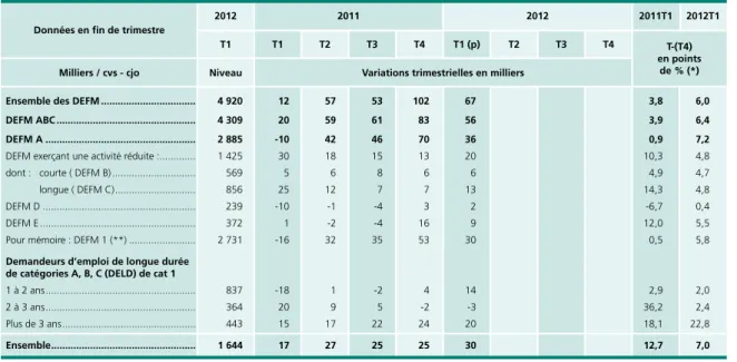 Tableau 5 • Demandeurs d’emploi inscrits à Pôle emploi par catégorie    et selon l’ancienneté sur les listes de Pôle emploi