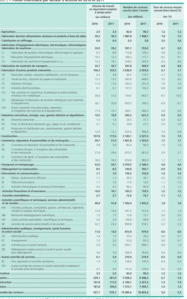 Tableau 2 • Travail intérimaire par secteur d’activité en 2010 et 2011