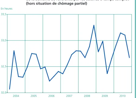 Graphique 11  •  Nombre d’heures effectivement travaillées au cours          de la semaine de référence par les salariés à temps complet          (hors situation de chômage partiel)  