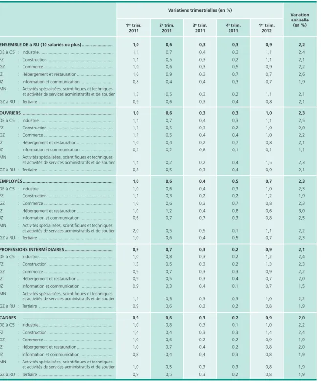 Tableau 6 • Indice des salaires mensuels de base par catégorie socioprofessionnelle et secteur d’activité