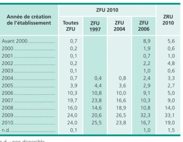 Tableau 5 •  Répartition des embauches exonérées  en ZFU et en ZRU en 2010, selon l’année  de création de l’établissement