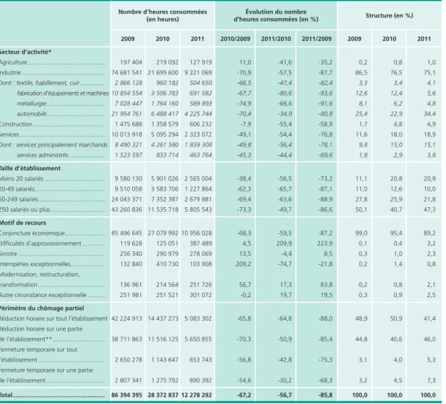 Tableau 2  •  Évolution et répartition des heures consommées selon le secteur d’activité, la taille de l’établissement,                        le motif de recours et le périmètre