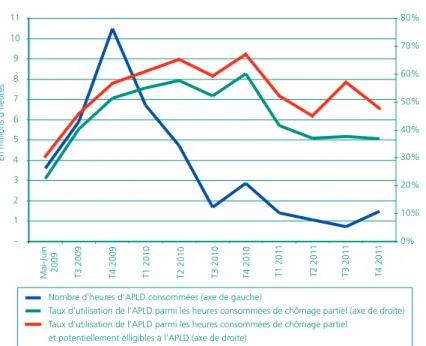 graphique 3  •  Nombre d’heures consommées d’APLD et taux d’utilisation  
