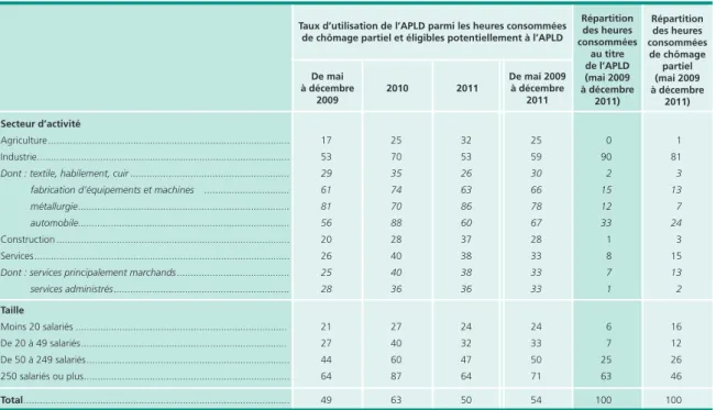 Tableau 5  •  Taux d’utilisation de l’APLD et répartition des heures consommées entre mai 2009 et décembre 2011       selon le secteur d’activité et la taille de l’établissement