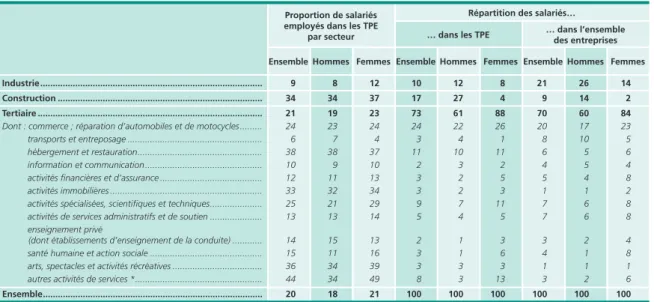 Graphique 1 • répartition des TPe et des salariés des TPe selon le nombre de       salariés, au 31 décembre 2011