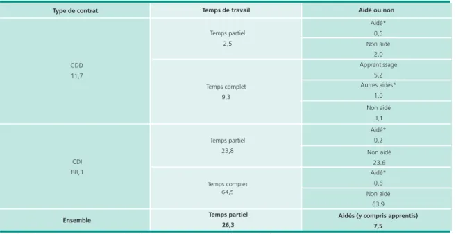 Tableau 3 • répartition des salariés des TPe selon la forme d’emploi, au 31 décembre 2011