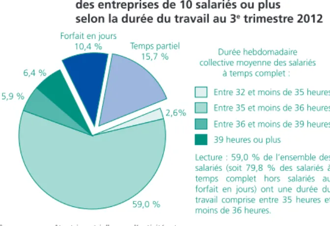 Graphique 1 •  Répartition de l’ensemble des salariés  des entreprises de 10 salariés ou plus  selon la durée du travail au 3 e  trimestre 2012