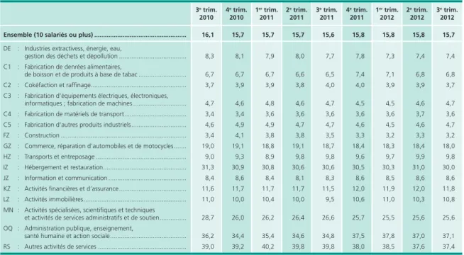 Tableau 3 • Proportion de salariés à temps partiel par secteur d’activité En %