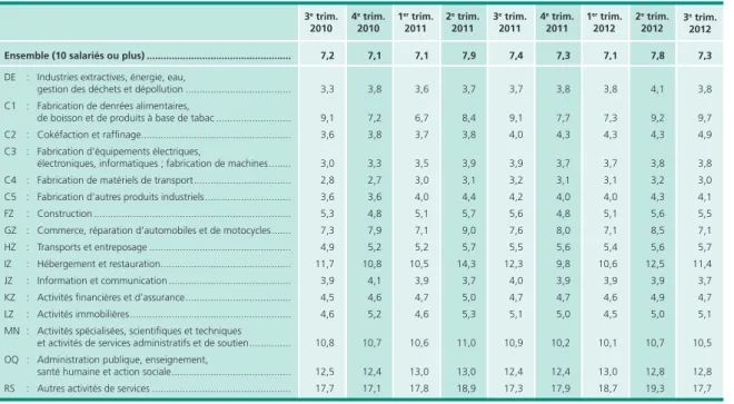 Tableau 5 • Proportion de salariés en contrat à durée déterminée par secteur d’activité  En %