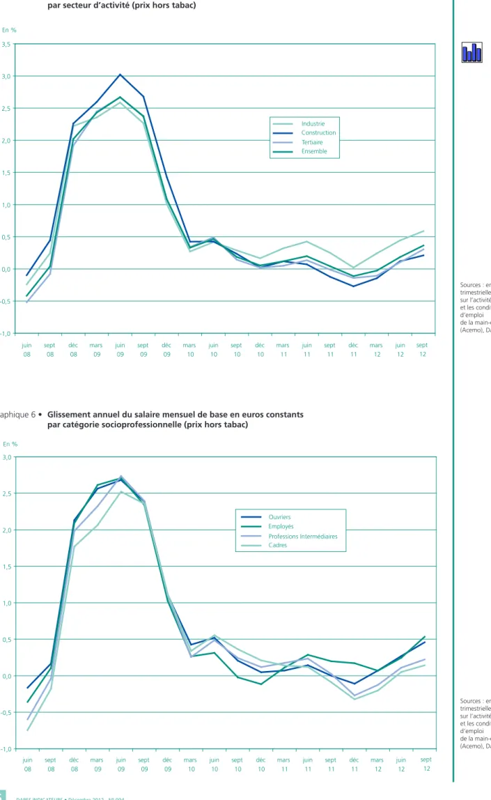 Graphique 5 •  Glissement annuel du salaire mensuel de base en euros constants  par secteur d’activité (prix hors tabac)