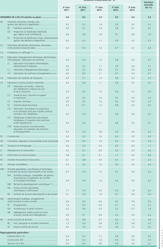 Tableau 7 • Indice des salaires horaires de base ouvriers par secteur d’activité