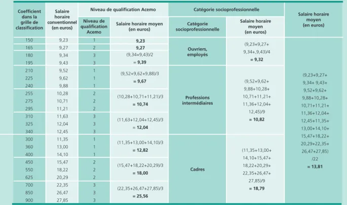 Tableau A • exemple de calcul des salaires conventionnels, branche des sociétés financières en 2009