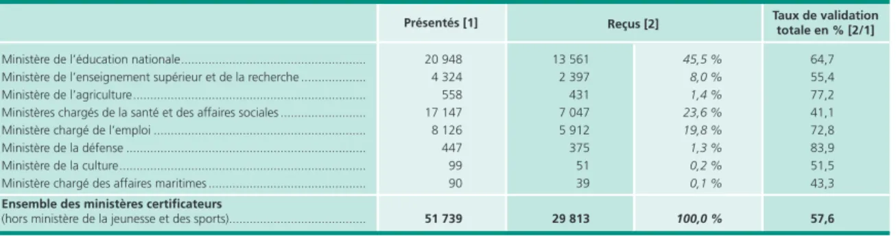 Tableau 3 • Taux de validation totale des diplômes présentés pour les différents ministères certificateurs en 2011