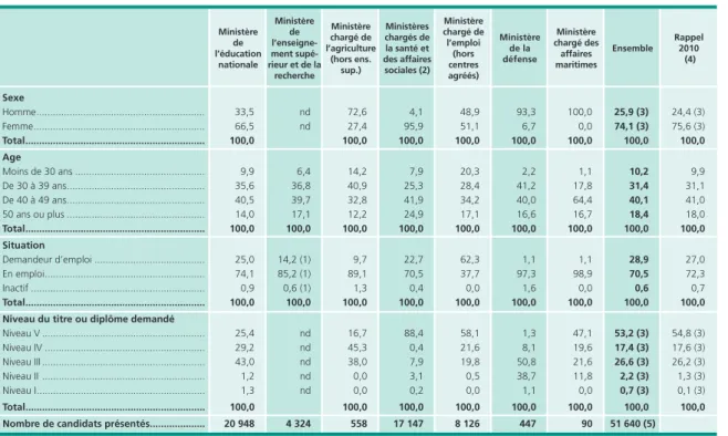 Tableau 4 • Profil des candidats présentés à la VAe en 2011  