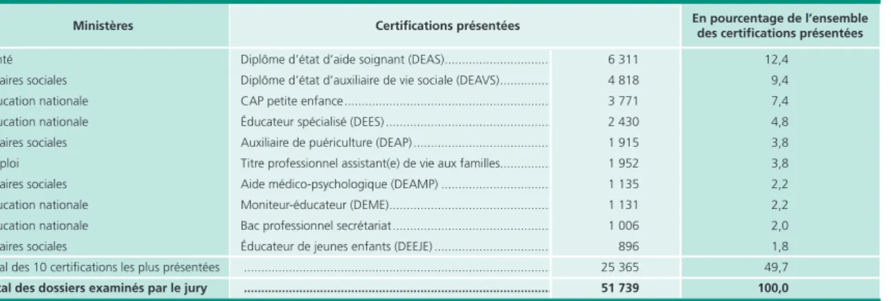 Tableau 5 • Les certifications les plus présentées en 2011