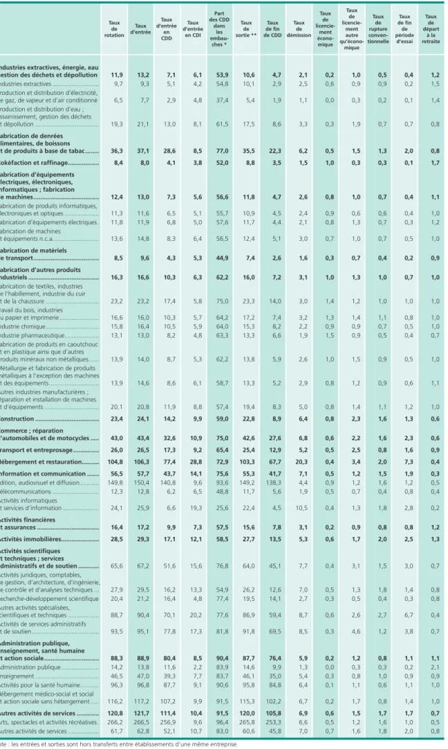 Tableau 2 •  Mouvements de main-d’oeuvre par secteur d’activité en 2011 En %