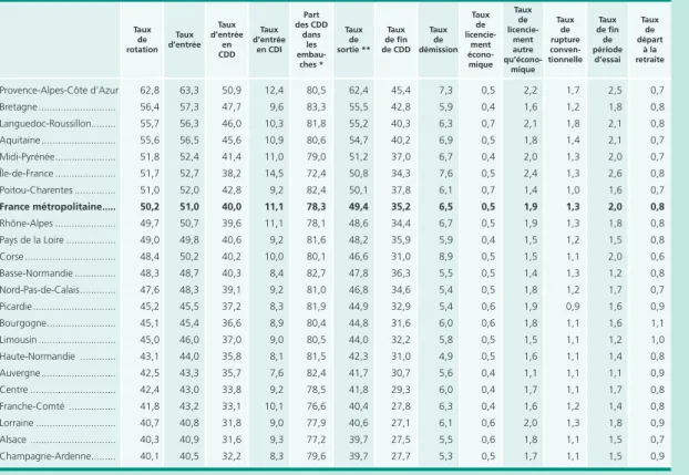 Tableau A • Mouvements de main-d’oeuvre par région en 2011 En %