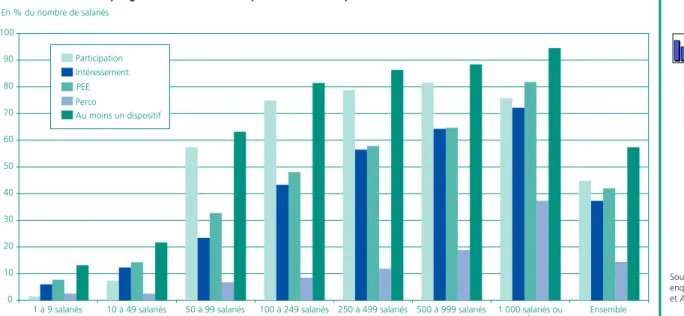 Tableau 2 •  Part des salariés ayant accès à un dispositif de participation, d’intéressement 