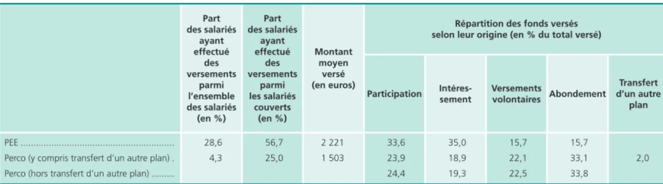 Tableau 5 •  Les versements sur les PEE et les Perco dans les entreprises de 10 salariés ou plus, en 2010