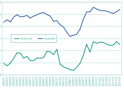 Graphique 9 • Taux de chômage des seniors de 55 à 64 ans         et de l’ensemble des actifs
