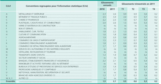 Tableau 5  •  Évolution du salaire horaire de base (SMB) des cadres en 2010 et 2011 par branches        professionnelles regroupées  En % Cris1 T4T3T2T120112010Glissements annuels