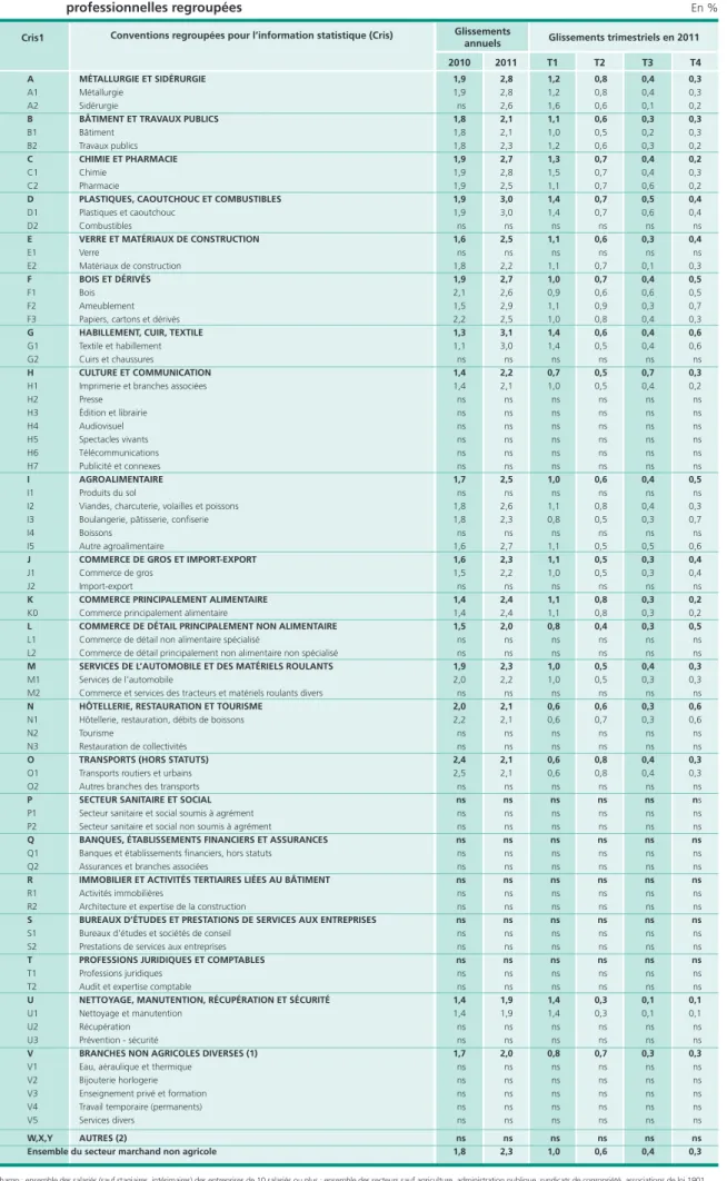 Tableau 6  •  Évolution du salaire horaire de base ouvrier (SHBO) en 2010 et 2011 par branches        