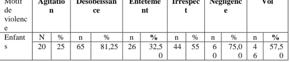 Tableau 5: Répartition des enquêtés (enfants) selon les raisons  pour lesquelles ils subissent ces violences 