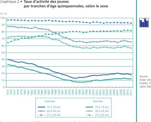 Graphique 3 •  Taux d’activité des jeunes de 15 à 29 ans