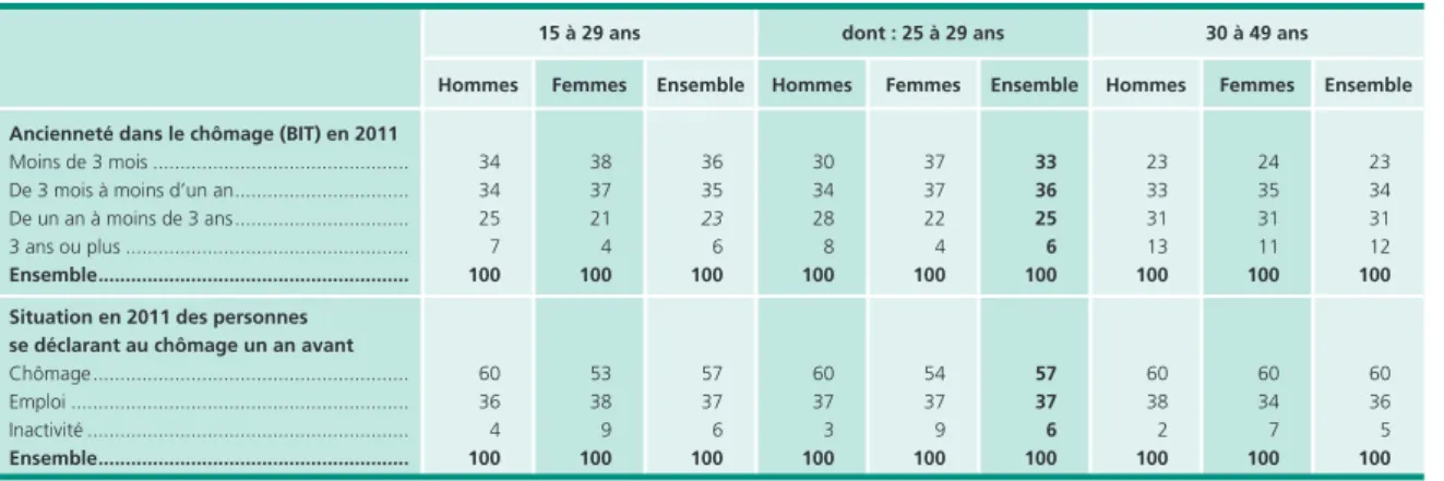 Tableau 3 •  Ancienneté au chômage en 2011 et situation à un an des chômeurs 