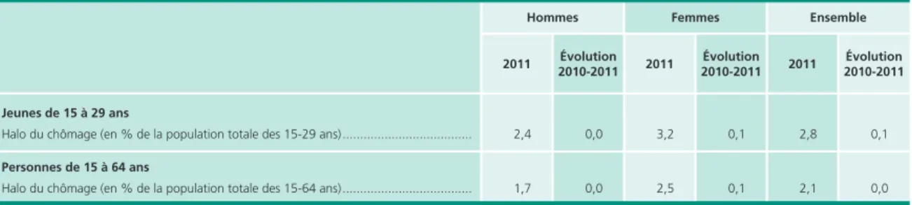 Tableau 4 •  Halo du chômage des jeunes de 15 à 29 ans et des 15-64 ans, 