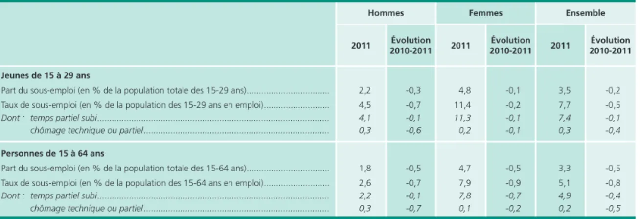 Tableau 5 •  Sous-emploi des jeunes de 15 à 29 ans et des 15-64 ans, 