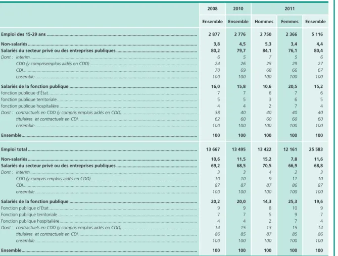 Tableau 6 •  Statut d’emploi et type de contrat de travail, selon le sexe, en 2011 Emploi en milliers ; répartition en % 