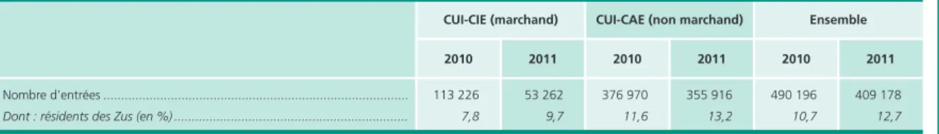 Tableau 1 •  Part des résidents des Zus dans les embauches en contrat unique  d’insertion (CUI-CIE et CUI-CAE)